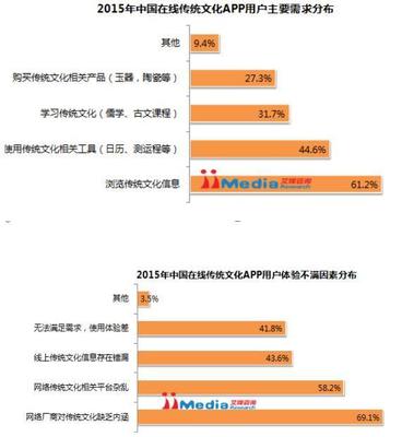 報告解讀 互聯網+傳統文化成新風口，行業競爭加劇